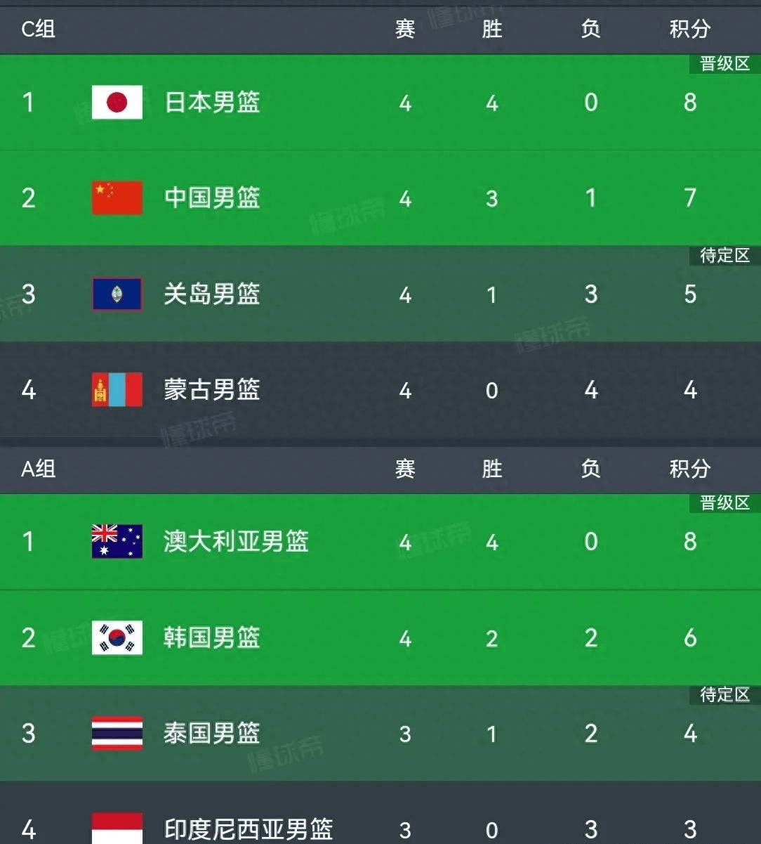 FIBA更新男篮亚预赛实力榜中国男篮仅列第8