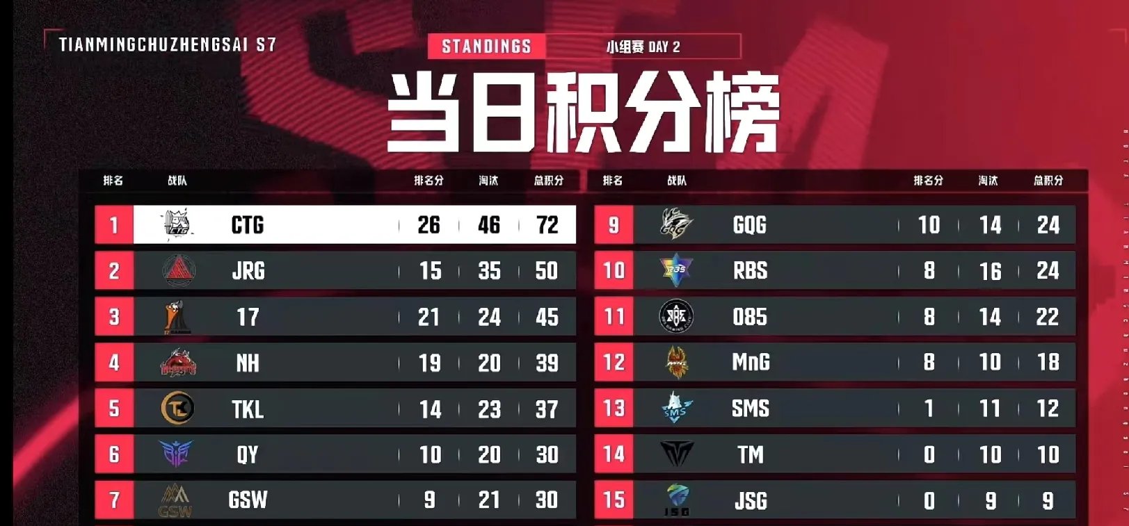 关于G6半场：步行者统治攻防全民皆兵雷霆三分11中1的信息