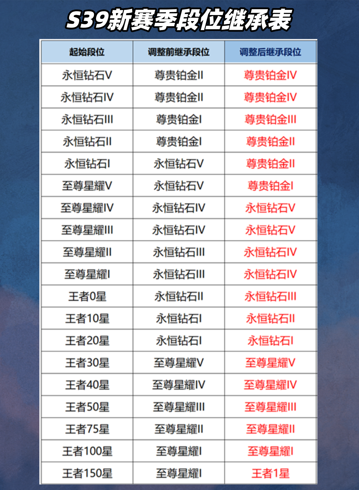 王者荣耀：S40赛季开启时间已定，大批射手起飞，段位继承公布