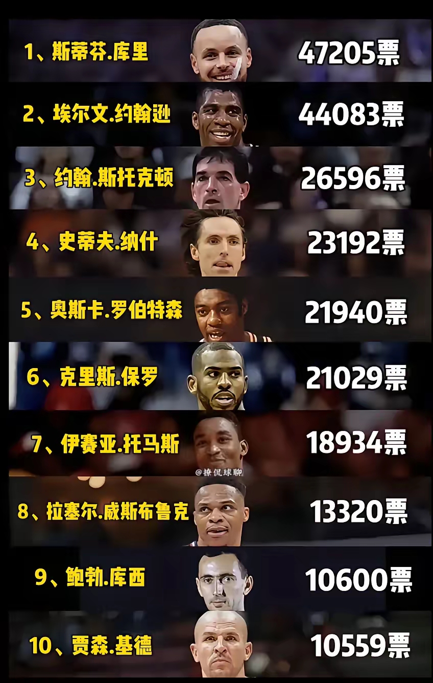 NBA球员的离婚率高达86%，就像命中率86%一样离谱的简单介绍