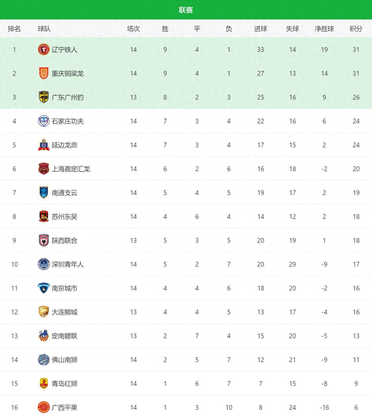 随着延边1-0，南通1-3，铁人4-2复仇铜梁龙，中甲最新积分榜出炉