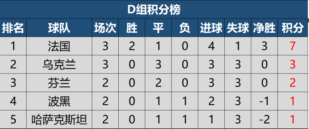 法国战胜保加利亚，领先小组积分榜