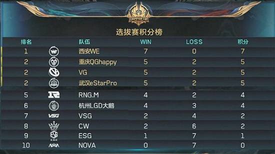 柏林联队大胜对手，登顶积分榜！